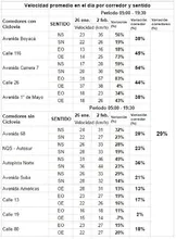 velocidad promedio en el d&iacute;a por corredor y sentido