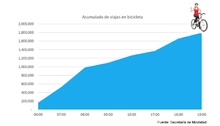 Acumulado de viajes en  bicicleta