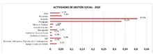 Actividades de Gesti&oacute;n Social 2019