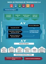 Mapa de procesos de TransMilenio