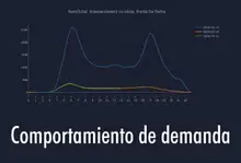 Comportamiento de demanda