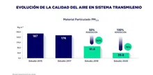 Grafico Evoluci&oacute;n de calidad del aire Sistema TransMilenio 2021