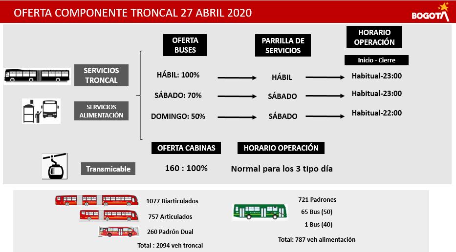 Oferta de buses troncal para despues del 27 abril 2020