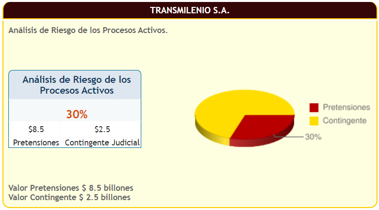 Gráfica Reporte de Riesgo de pérdida procesos activos a marzo 2020 Gráfica Reporte de Riesgo de pérdida procesos activos a marzo 2020