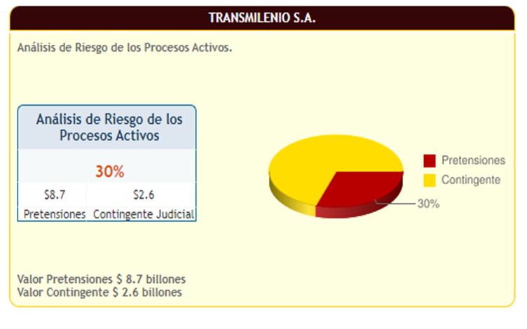 Gráfica Reporte de Riesgo de pérdida procesos activos a septiembre 2020