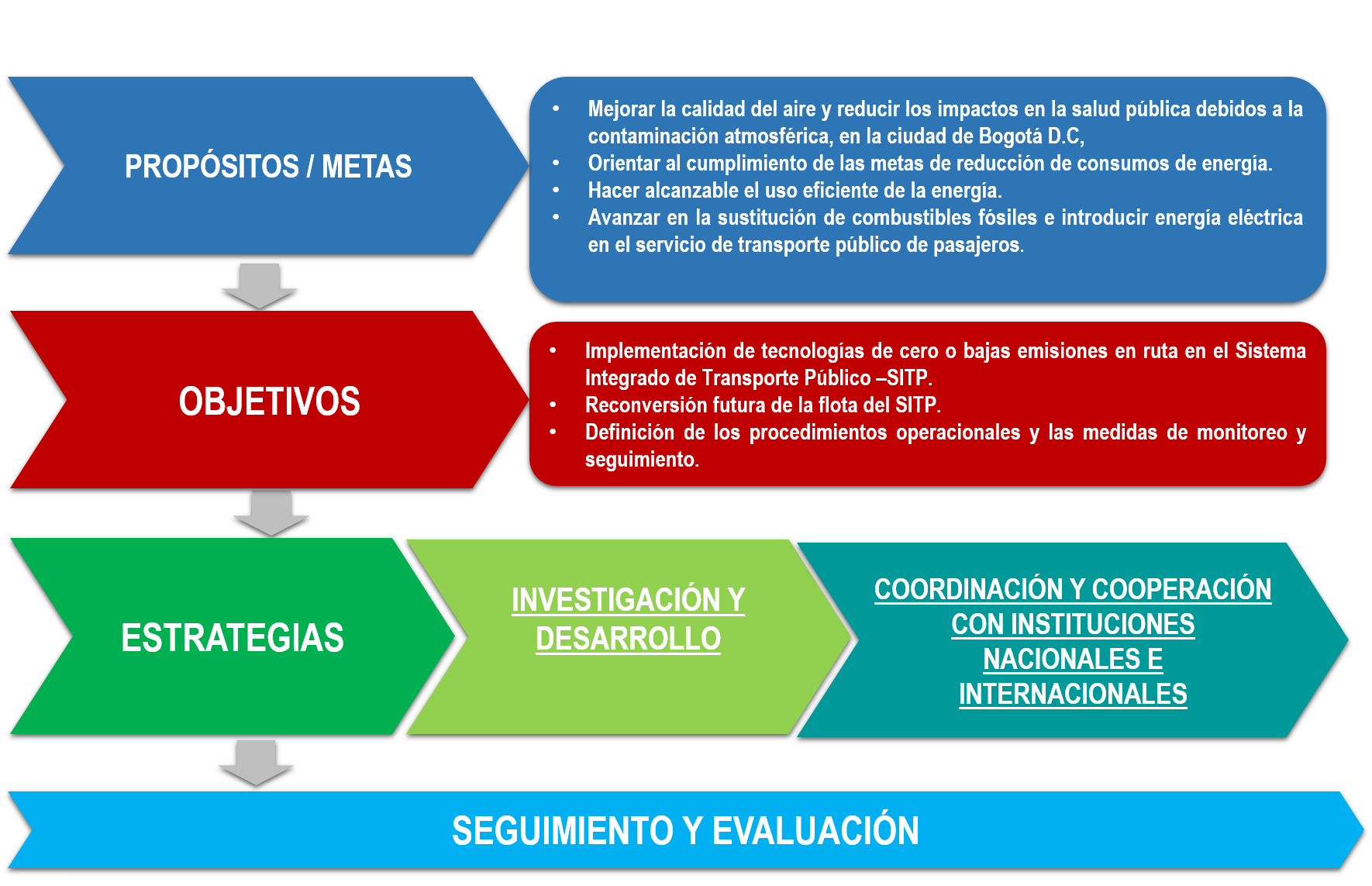 PLAN DE ASCENSO TECNOLÓGICO PARA BOGOTÁ - Decreto 477 de 2013