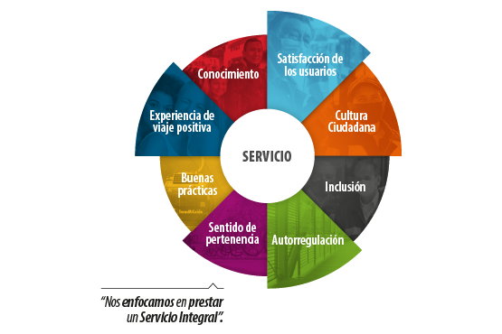 Servicio: Buenas prácticas, Sentido de pertenencia, Autorregulación, Inclusión, Cultura Ciudadana, Satisfacción de los usuarios, Conocimiento, Experiencia de viaje positiva, Buenas prácticas