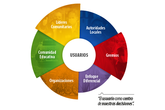 Usuarios: Lideres comunitarios, Comunidad educativa, Organizaciones, Enfoque Diferencial, Gremios, Autoridades Locales