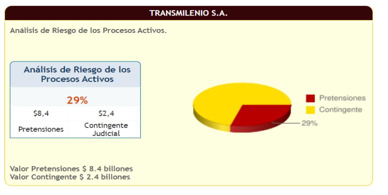 Análisis de riesgo de proceso activos de TransMilenio 29% a corte 31-03-2023 Análisis de riesgo de proceso activos de TransMilenio 29% a corte 31-03-2023