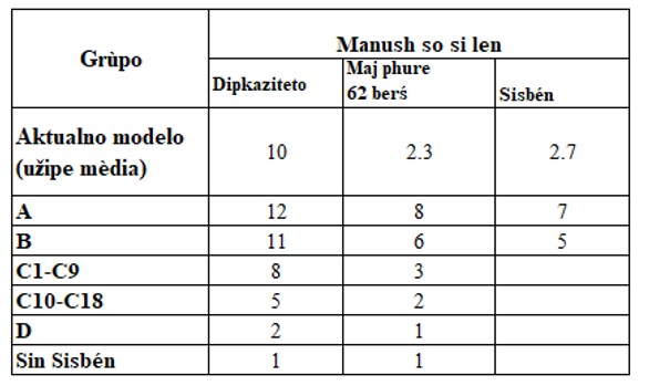 Clasificación de beneficios para pasaje de TransMilenio