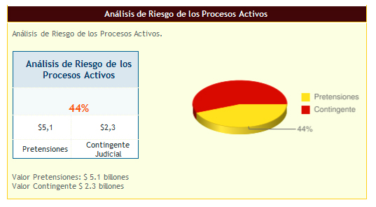 Imagen del análisis de riesgos de los procesos activos, gráfico en torta, el 44% son Pretensiones igual a 5.1 billones