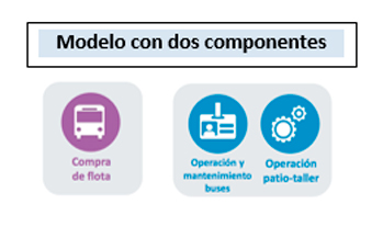 Modelo con dos componentes, compra de flota. operación y Mantenimiento