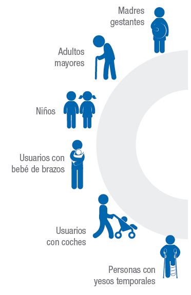 Infografía tipos de movilidad reducida temporal