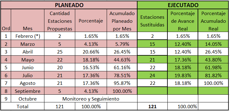 Cronograma Sustitución Tarjetas SITP
