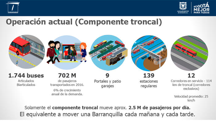 Transporte P&uacute;blico en Bogot&aacute; - TRANSMILENIO S.A.