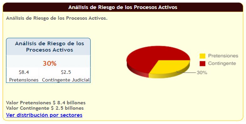 Gráfica Reporte de Riesgo de pérdida procesos activos a septiembre 2019 Gráfica Reporte de Riesgo de pérdida procesos activos a septiembre 2019